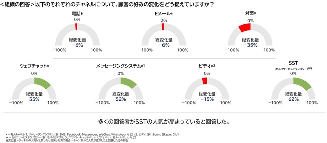 【調査リリース】約75％の組織がデジタルチャネルの人気を過大評価