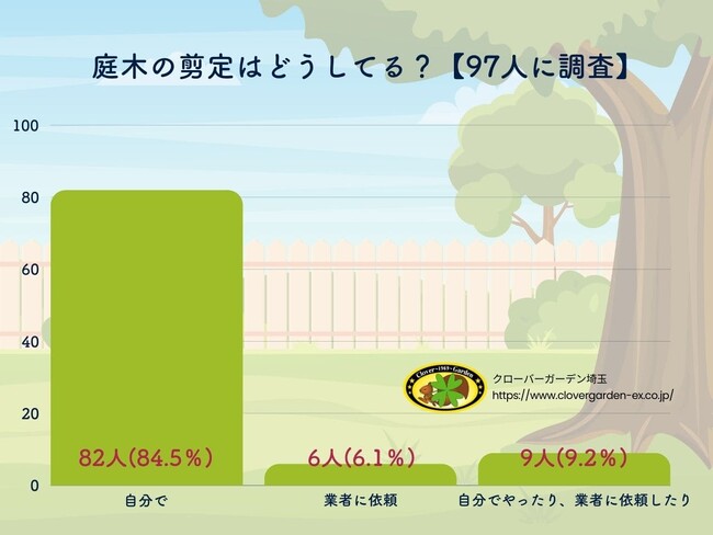 【調査レポート】84.5%が自分でやってる！庭木剪定の意外な実態とは？【回答数97人】