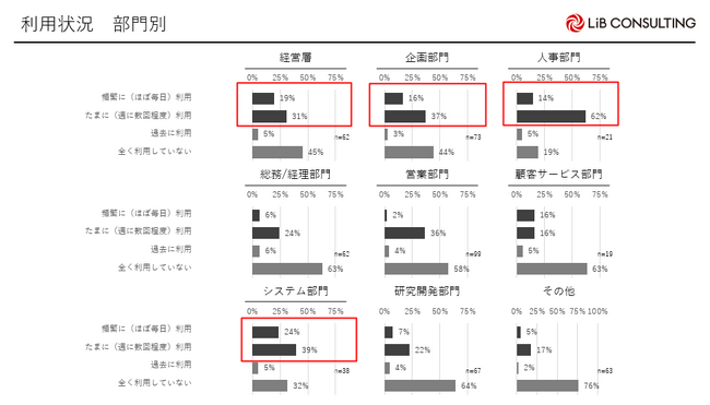 【生成AI実態調査】企業における生成AIの日常利用の割合は42％。すでに生成AIを活用している層は84％が成果を実感。