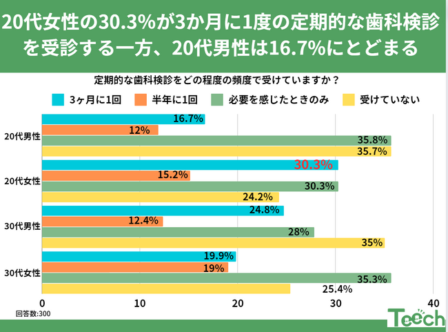 定期的な歯科検診をどの程度の頻度で受けていますか？20代女性30％が継続的な歯科検診を選択！