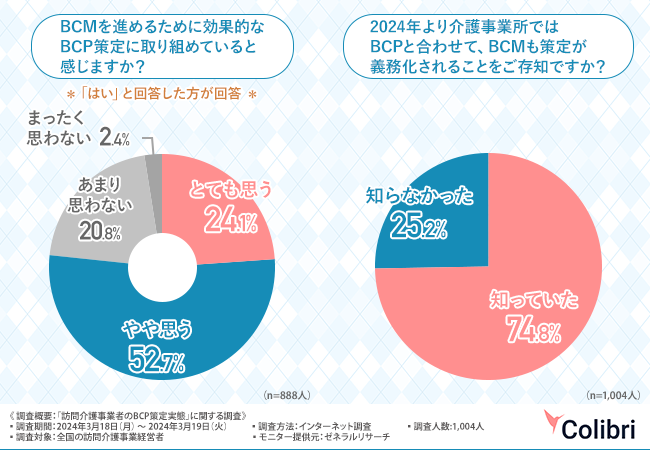 【訪問介護事業者のBCP策定実態】BCP策定を行っている方は8割以上！策定での課題は『ノウハウがない』『時間がない』『スタッフがいない』