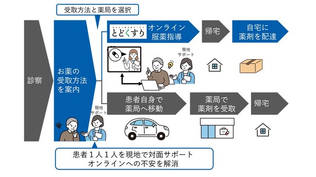 TOPPANホールディングス、医療過疎地で処方せん薬宅配の実証実験を開始