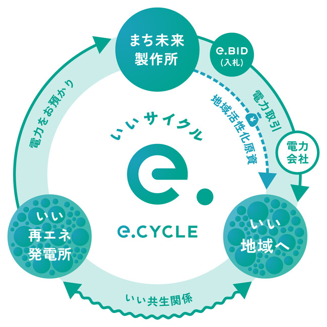 “再エネ地産地消”と“地域活性化”を実現する国内初のサービス「いいサイクル」いわき市と連携協定を締結、福島県内6自治体目の導入