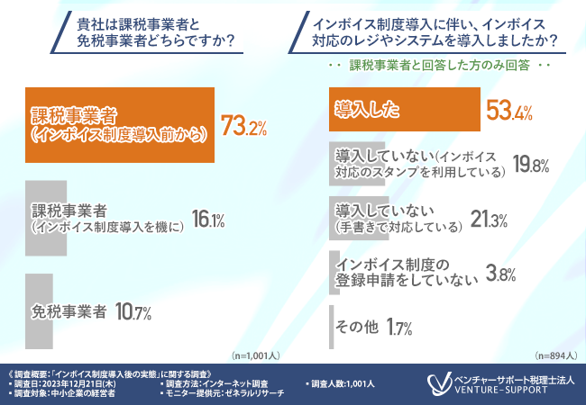 ＜インボイス制度導入後の実態調査＞8割近くが免税事業者と取引を継続。顧問税理士の報酬が値上げされたのは3割近くに上る