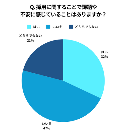【採用に関する調査結果】中小企業が抱える採用課題に関するアンケートを実施