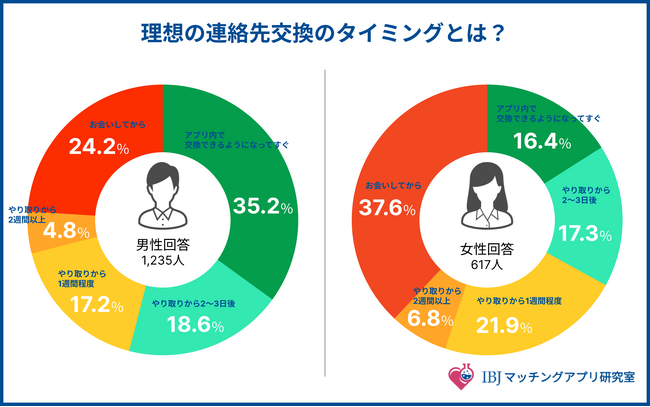 「連絡先交換」の前に「初デート」を希望する女性が約4割。婚活男女の価値観の違いが明らかに。