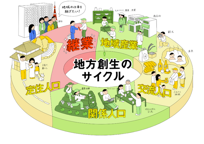 継業を起点とした地方創生に取り組む地域拠点「継業サポートセンター」を秋田県北秋田市と新潟県津南町に開所。「継業エリアマネージャー」を募集。
