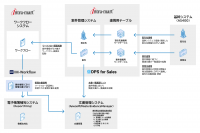 西華産業が営業支援ツール「DPS for Sales」を採用　案件にまつわる各種情報のペーパーレス化と基幹システムとのデータの自動連携により、営業事務の業務効率を大幅に向上