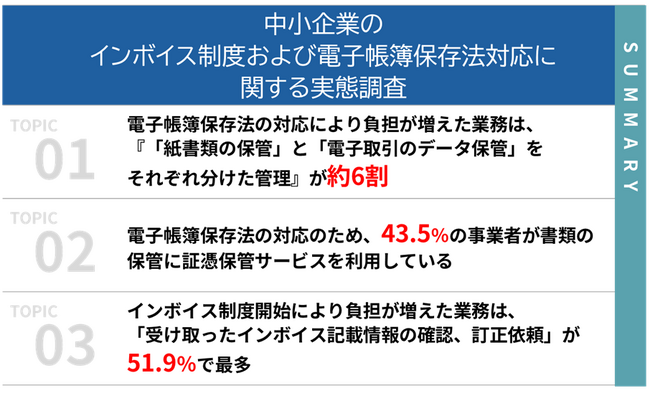 PCA、中小企業のインボイス制度および電子帳簿保存法対応に関する実態調査を実施