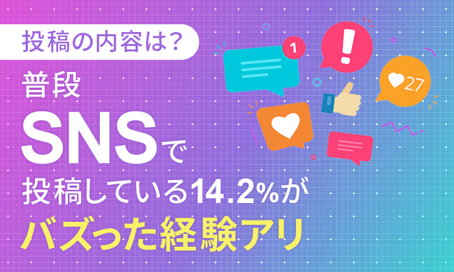 【投稿の内容は？】普段SNSで投稿している14.2％が「バズった経験アリ」