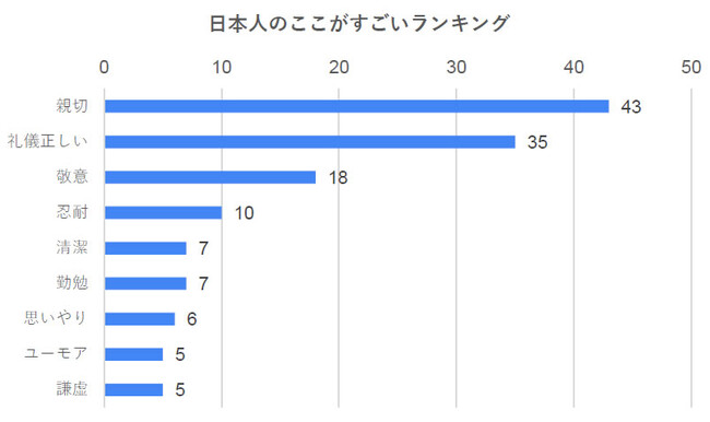 【NOVA/Gaba外国人講師アンケート調査２.】日本在住の外国人講師287人に聞いた、日本人のここがすごい！