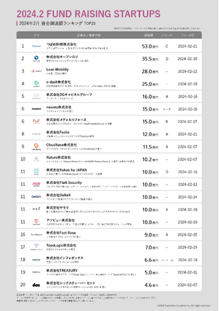 スタートアップメディア「uniqorns（ユニコーンズ）」調査レポート　2024年2月スタートアップ資金調達ランキングTOP20