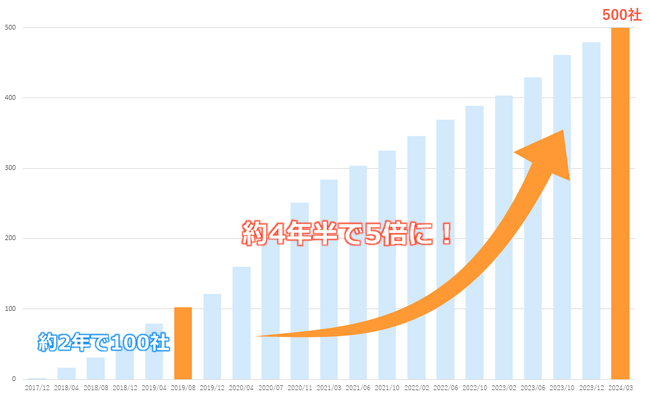 AI面接サービスSHaiN　導入企業500社を突破