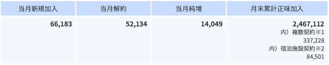 2024年3月の加入件数について