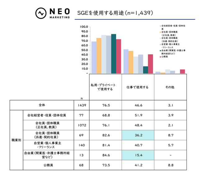 SGEユーザーのうち、SGEの検索結果のみでほぼ完結する割合は15.6％　SGEが表示された際でも、66.8％が「リスティング広告をクリックすることがある」