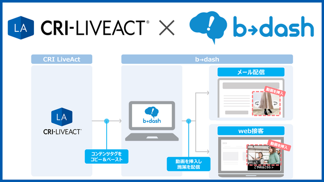 「CRI LiveAct(R)」を利用した動画演出が「b→dash」のメールやWeb接客画面の可能性を拡げる