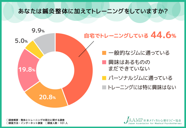【整体セラピスト資格なら日本メディカル心理セラピー協会】整体とトレーニングが両方できるジムの需要は高い！両立に関する調査