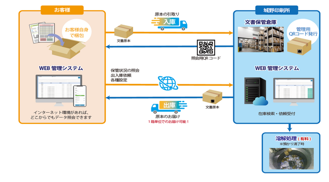 城野印刷所、新規事業として「機密文書等管理場所提供事業」を開始