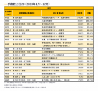 手術数上位は「大腸ポリープ切除術」「水晶体再建術」　国内最大規模の診療データベースで集計