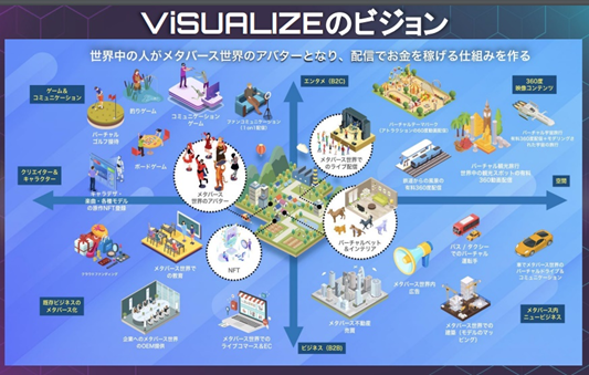 超高速メタバースエンジンを開発する株式会社ビジュアライズと資本業務提携