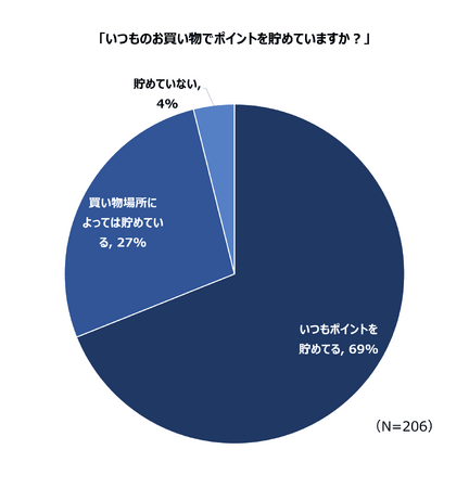 ポイ活とポイントサイトの利用実態に関するアンケート調査│206人が回答
