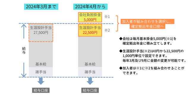 2024年4月より確定拠出年金を拡充
