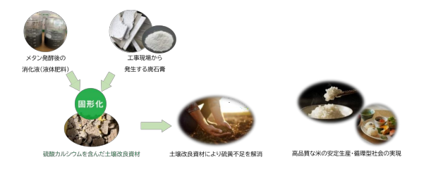 廃石膏を活用した新たな資源循環推進の技術サポートについて