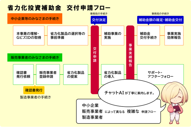 支援機関コンサルタントをサポートする省力化投資補助金AIとペアを組んで、複雑な申請フローの実務に取り組むデモ体験・資料請求の受付中。