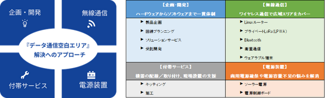 中山間部をLPWA、衛星通信を活用して「データ通信空白エリア」解消
