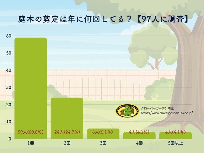 【調査レポート】年に1回だけ？庭木剪定の意外な頻度が判明！【97人が回答】