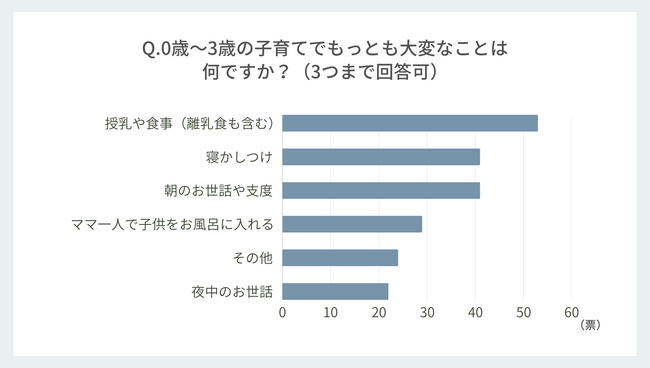 子育てって大変！ママ106名に調査した「子育てで大変なこと」ランキング第2位は「寝かしつけ」。第1位は？
