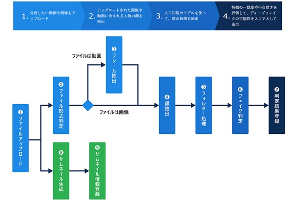 日本ラッド、ディープフェイク判定システムを開発