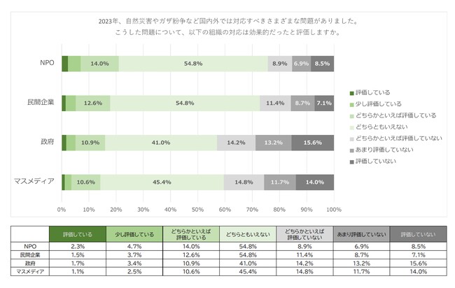 全国3,000名の意識調査を発表。持続可能性に貢献する組織は？市民に選ばれるための信頼性の要素が明らかに。NPOの信頼性に関する意識調査