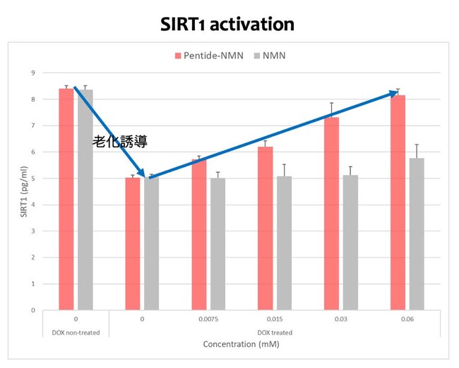肌専用NMN 化粧品原料“浸透型NMN誘導体”『Pentide-NMN』新規物質として特許出願・表示名称取得Inflammageing（炎症性老化）にも対応