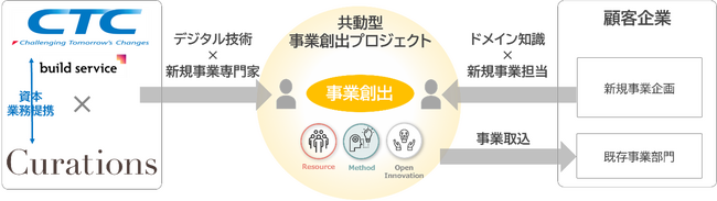 デジタル技術を活用した新事業の創出でCTCとキュレーションズが協業
