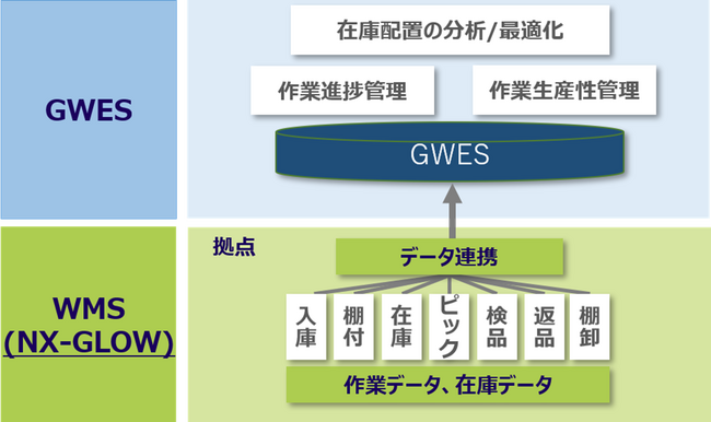 日本通運のグローバル物流プラットフォームにGROUNDの『GWES』導入、今夏に本格稼働へ、2025年にはグローバル展開を目指す