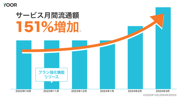 オンラインコミュニティサービスYOOR、新たにリリースしたプラン機能によりサービス月間流通額151%増加