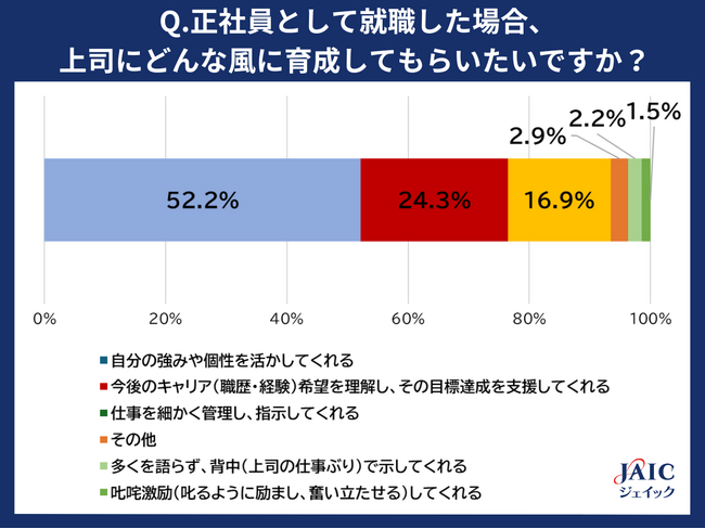 20代求職者に「上司に希望する育成方法」について調査