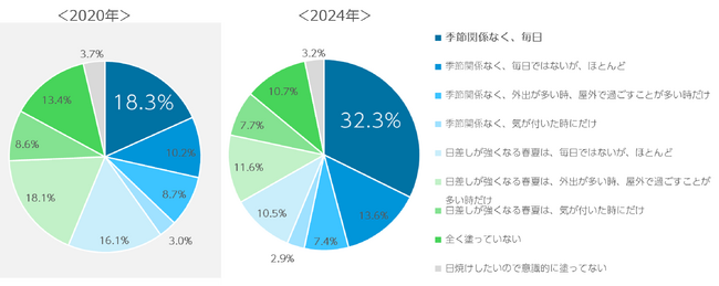 【調査レポート】2020年度から4年で、どう変化？　聖心美容クリニック、全国47都道府県「美肌理解度調査 2024年版」公開