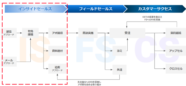 先着5社限定！≪インサイドセールス最大30％OFFキャンペーン≫IT・SaaS特化の営業代行サービス「SALES PARTNERS」