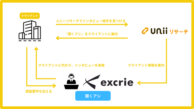 ユニーリサーチ、簡易インタビュアーサービス『聞くアシ』を提供開始！