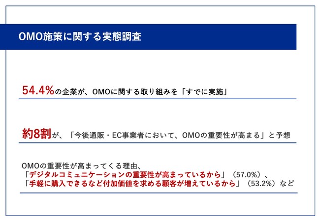 【2024年度、約8割の通販・EC事業者が「OMO」に注目】注目しているOMO施策ランキング、第2位「モバイルアプリを通じた顧客サービスの向上」を抑え、第1位となったのは？