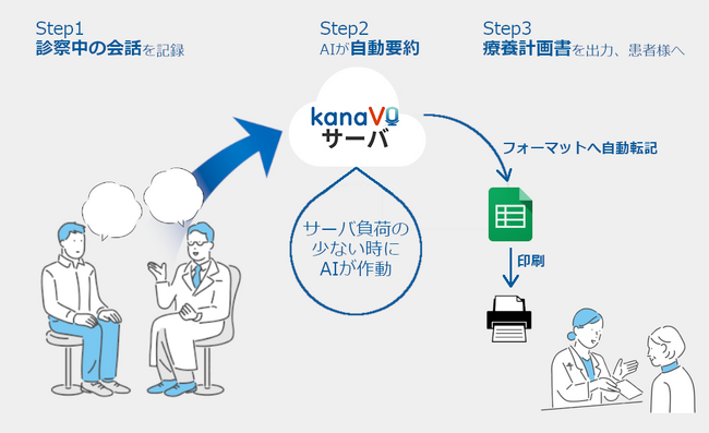 2024年度診療報酬改定に伴う療養計画書を、会話から自動生成！