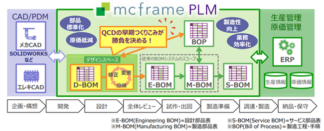 【無料オンラインセミナー】「全社横断でコストダウン！PLM活用事例」を開催