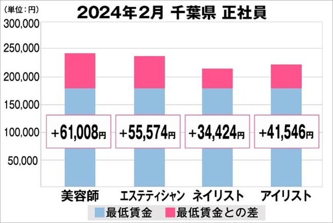 美プロ調べ「2024年2月　最低賃金から見る美容業界の給料調査」～千葉版～
