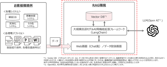 ACCESSとパースペクティブ、パースペクティブの新サービス「独自データ利用生成AIソリューション(trebo)」の提供において協業