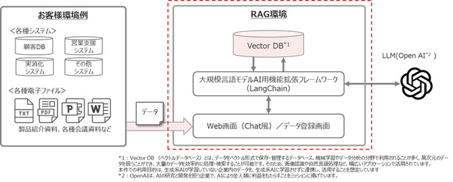 ACCESSとパースペクティブ、パースペクティブの新サービス「独自データ利用生成AIソリューション（trebo）」の提供において協業
