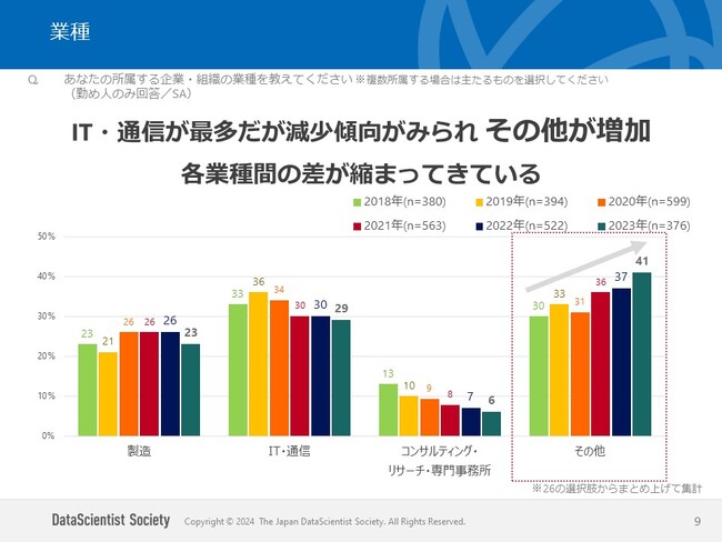 データサイエンティスト協会の一般（個人）会員向けに2023年調査を実施