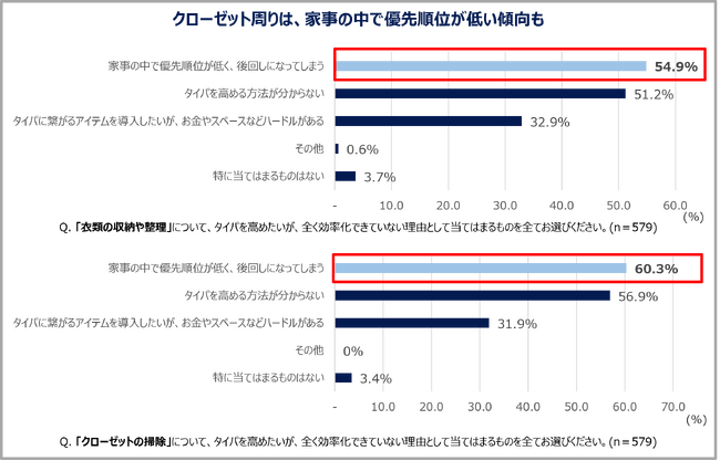 【エステー】＜衣替えシーズン到来＞理想のクローゼットとタイパ意識に関する調査