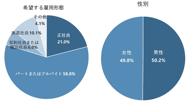 求人に応募する前の情報収集、「企業のホームページを探す」が最多の42.3％。勤務先の親睦会に参加したい人は全体で21.3％、30代以下では35.3％と上の年代より高い結果